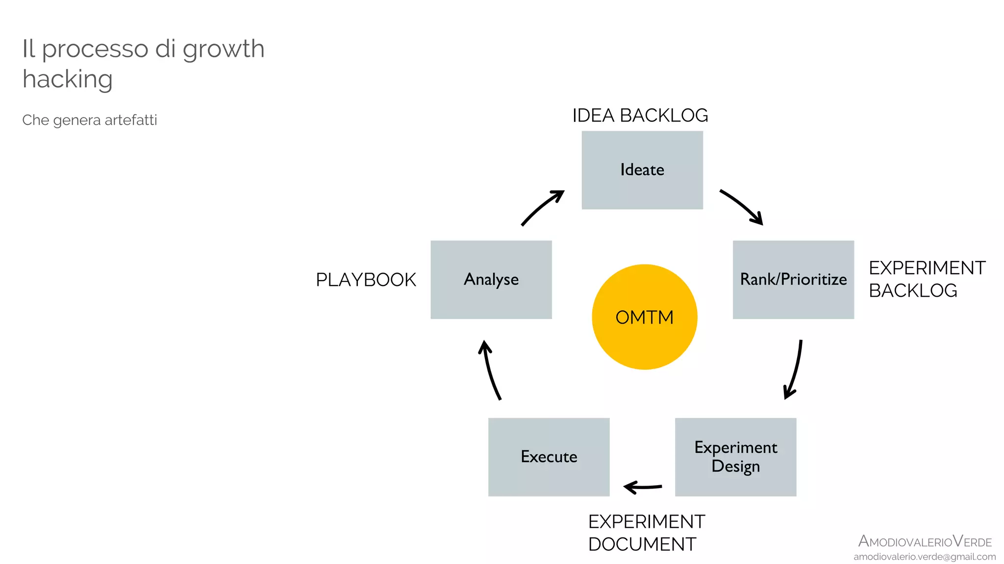 AMODIOVALERIOVERDE
amodiovalerio.verde@gmail.com
Il processo di growth
hacking
Che genera artefatti
Ideate
Rank/Prioritize
Experiment
Design
Execute
Analyse
OMTM
IDEA BACKLOG
EXPERIMENT
BACKLOG
EXPERIMENT
DOCUMENT
PLAYBOOK
 