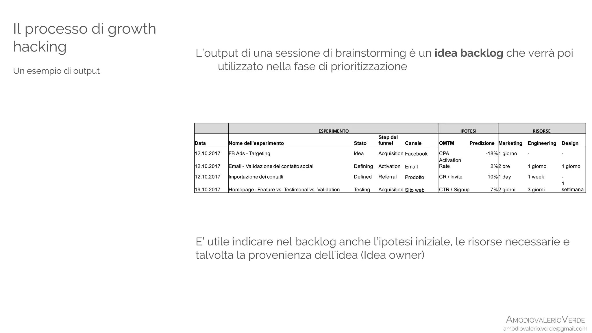 AMODIOVALERIOVERDE
amodiovalerio.verde@gmail.com
L’output di una sessione di brainstorming è un idea backlog che verrà poi
utilizzato nella fase di prioritizzazione
E’ utile indicare nel backlog anche l’ipotesi iniziale, le risorse necessarie e
talvolta la provenienza dell’idea (Idea owner)
Il processo di growth
hacking
Un esempio di output
ESPERIMENTO IPOTESI RISORSE
Data Nome dell'esperimento Stato
Step del
funnel Canale OMTM Predizione Marketing Engineering Design
12.10.2017 FB Ads - Targeting Idea Acquisition Facebook CPA -18%1 giorno - -
12.10.2017 Email - Validazione del contatto social Defining Activation Email
Activation
Rate 2%2 ore 1 giorno 1 giorno
12.10.2017 Importazione dei contatti Defined Referral Prodotto CR / Invite 10%1 day 1 week -
19.10.2017 Homepage - Feature vs. Testimonal vs. Validation Testing Acquisition Sito web CTR / Signup 7%2 giorni 3 giorni
1
settimana
 