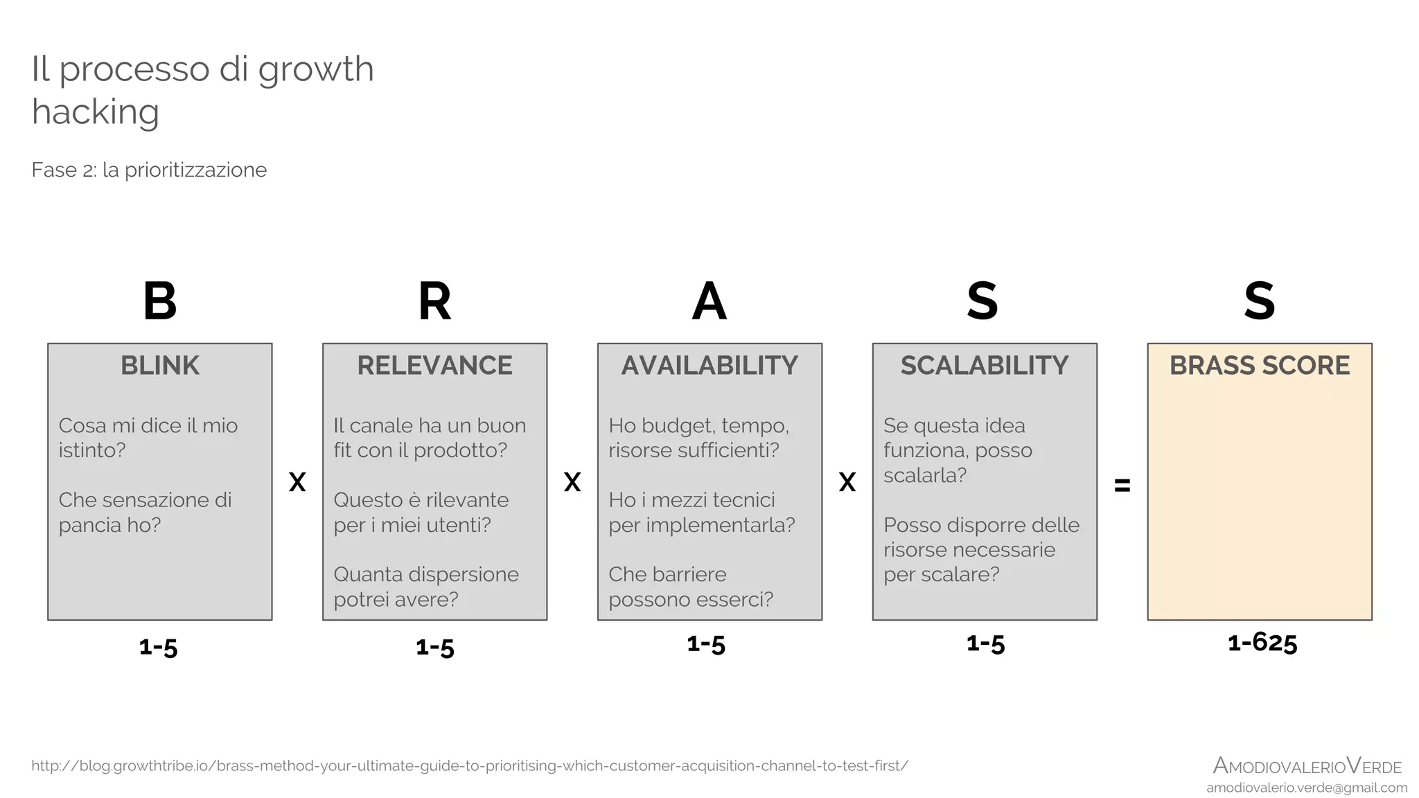 AMODIOVALERIOVERDE
amodiovalerio.verde@gmail.com
Il processo di growth
hacking
Fase 2: la prioritizzazione
http://blog.growthtribe.io/brass-method-your-ultimate-guide-to-prioritising-which-customer-acquisition-channel-to-test-first/
BLINK
Cosa mi dice il mio
istinto?
Che sensazione di
pancia ho?
B
RELEVANCE
Il canale ha un buon
fit con il prodotto?
Questo è rilevante
per i miei utenti?
Quanta dispersione
potrei avere?
R
AVAILABILITY
Ho budget, tempo,
risorse sufficienti?
Ho i mezzi tecnici
per implementarla?
Che barriere
possono esserci?
A
SCALABILITY
Se questa idea
funziona, posso
scalarla?
Posso disporre delle
risorse necessarie
per scalare?
S
BRASS SCORE
S
X X X =
1-5 1-5 1-5 1-5 1-625
 