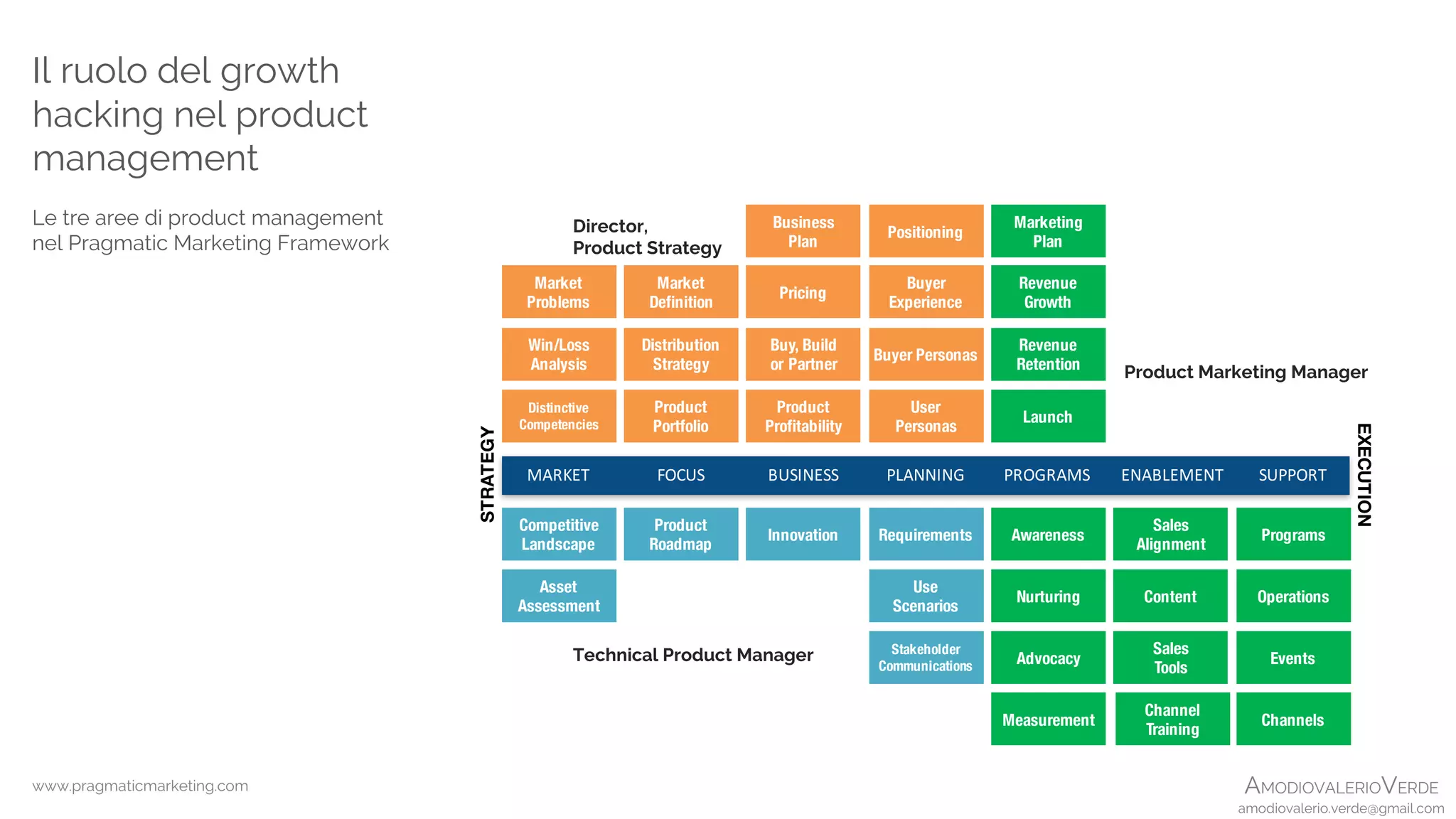 AMODIOVALERIOVERDE
amodiovalerio.verde@gmail.com
Il ruolo del growth
hacking nel product
management
Le tre aree di product management
nel Pragmatic Marketing Framework
www.pragmaticmarketing.com
BUSINESSMARKET PROGRAMSPLANNING SUPPORTENABLEMENT
STRATEGY
EXECUTION
FOCUS
Pricing
Buy, Build
or Partner
Business
Plan
Product
Profitability
Win/Loss
Analysis
Distinctive
Competencies
Market
Problems
Marketing
Plan
Revenue
Growth
Revenue
Retention
Launch
Buyer
Experience
Buyer Personas
User
Personas
Positioning
Product
Portfolio
Market
Definition
Distribution
Strategy
Innovation
Competitive
Landscape
Asset
Assessment
Advocacy
Nurturing
Measurement
Awareness
Use
Scenarios
Requirements
Stakeholder
Communications
Product
Roadmap
Programs
Events
Operations
Channels
Channel
Training
Sales
Alignment
Content
Sales
Tools
Director,
Product Strategy
Technical Product Manager
Product Marketing Manager
 