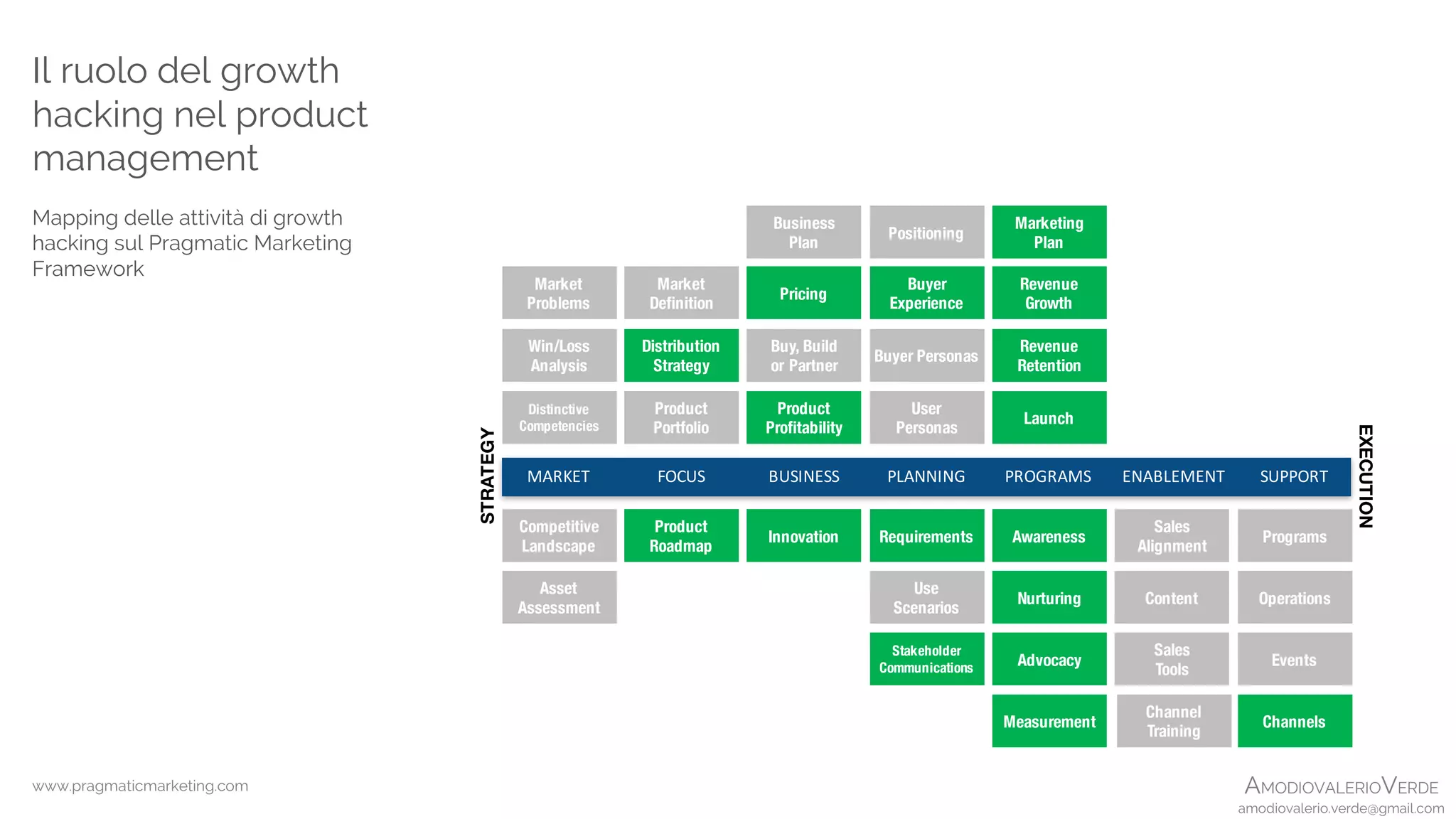 AMODIOVALERIOVERDE
amodiovalerio.verde@gmail.com
Il ruolo del growth
hacking nel product
management
Mapping delle attività di growth
hacking sul Pragmatic Marketing
Framework
www.pragmaticmarketing.com
BUSINESSMARKET PROGRAMSPLANNING SUPPORTENABLEMENT
STRATEGY
EXECUTION
FOCUS
Pricing
Buy, Build
or Partner
Business
Plan
Product
Profitability
Win/Loss
Analysis
Distinctive
Competencies
Market
Problems
Marketing
Plan
Revenue
Growth
Revenue
Retention
Launch
Buyer
Experience
Buyer Personas
User
Personas
Positioning
Product
Portfolio
Market
Definition
Distribution
Strategy
Innovation
Competitive
Landscape
Asset
Assessment
Advocacy
Nurturing
Measurement
Awareness
Use
Scenarios
Requirements
Stakeholder
Communications
Product
Roadmap
Programs
Events
Operations
Channels
Channel
Training
Sales
Alignment
Content
Sales
Tools
 
