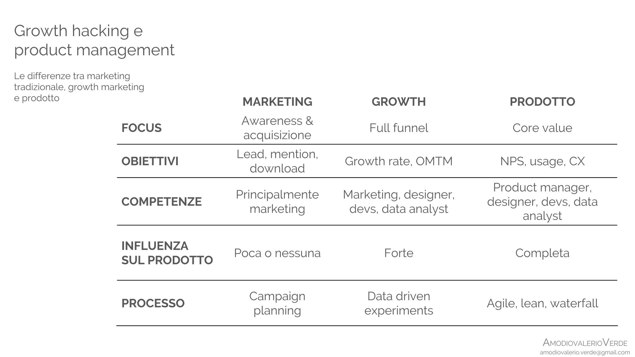 AMODIOVALERIOVERDE
amodiovalerio.verde@gmail.com
Growth hacking e
product management
Le differenze tra marketing
tradizionale, growth marketing
e prodotto
MARKETING GROWTH PRODOTTO
FOCUS
Awareness &
acquisizione
Full funnel Core value
OBIETTIVI
Lead, mention,
download
Growth rate, OMTM NPS, usage, CX
COMPETENZE
Principalmente
marketing
Marketing, designer,
devs, data analyst
Product manager,
designer, devs, data
analyst
INFLUENZA
SUL PRODOTTO
Poca o nessuna Forte Completa
PROCESSO
Campaign
planning
Data driven
experiments
Agile, lean, waterfall
 