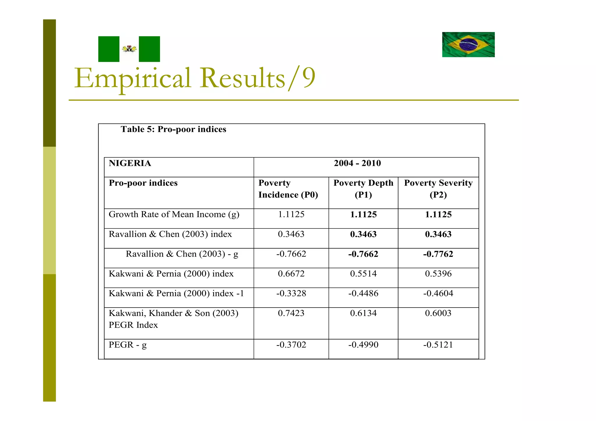 Growth Redistribution and Inequality Effects on Poverty in Nigeria | PDF