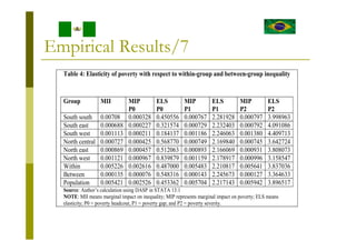 Growth Redistribution and Inequality Effects on Poverty in Nigeria | PDF