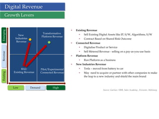 3
Digital Revenue
Growth Levers
High
ExistingRevenueEmerging
Low Demand
BAU
Existing Revenue
Transformative
Platform Revenue
Pilot/Experimental
Connected Revenue
New
Industries
Revenue
• Existing Revenue
• Sell Existing Digital Assets like IP, S/W, Algorithms, S/W
• Contract Based on Shared Risk Outcome
• Connected Revenue
• Digitalise Product or Service
• Sell Metered Revenue - selling on a pay-as-you-use basis
• Platform Revenue
• Run Platform as a business
• New Industries Revenue
• Tesla – moved from battery to car
• May need to acquire or partner with other companies to make
the leap to a new industry and shield the main brand
Source: Gartner, HBR, Sales Academy , Forrester, Mckinsey
 
