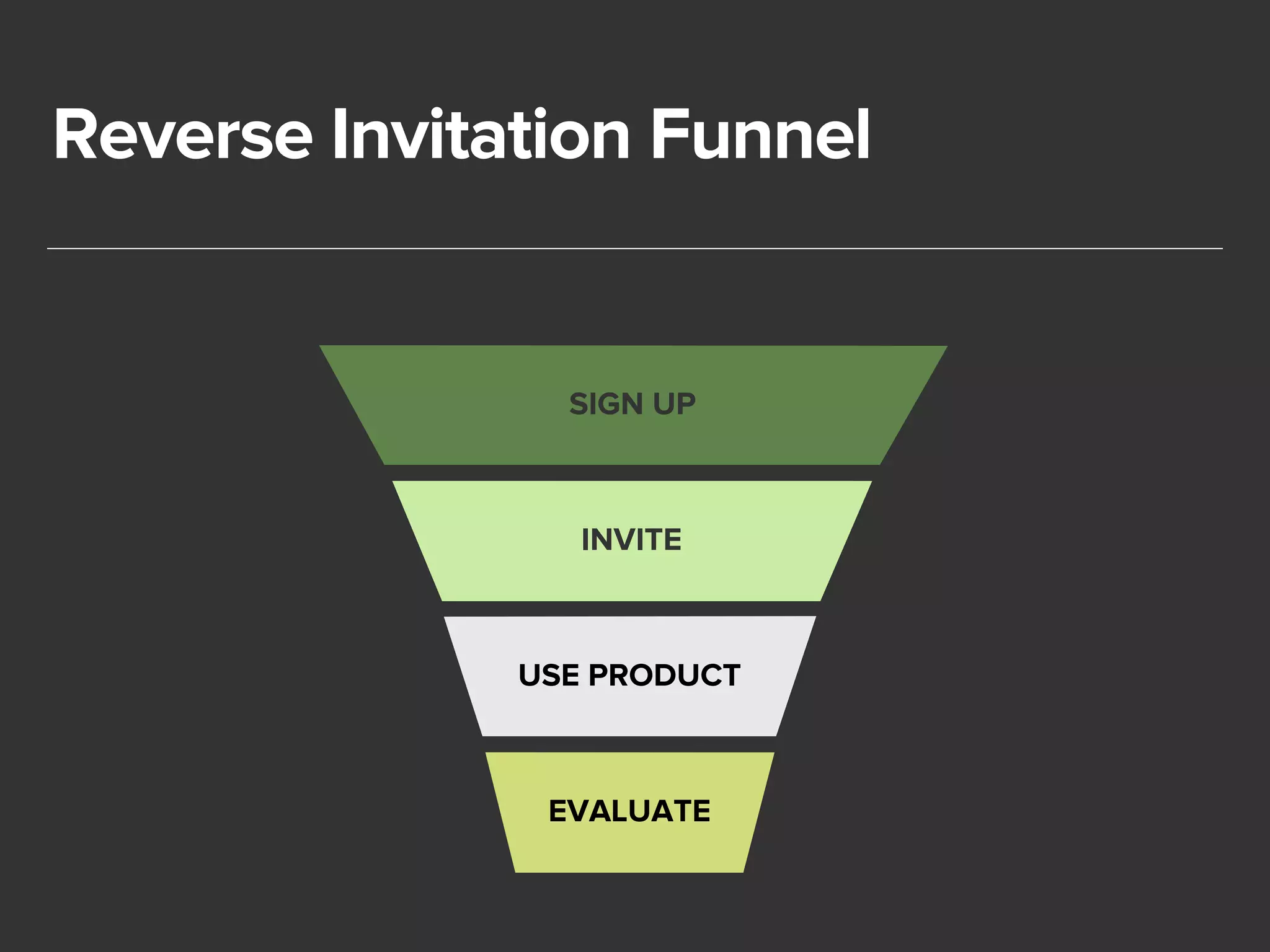Reverse Invitation Funnel 
SIGN UP 
INVITE 
USE PRODUCT 
EVALUATE 
 
