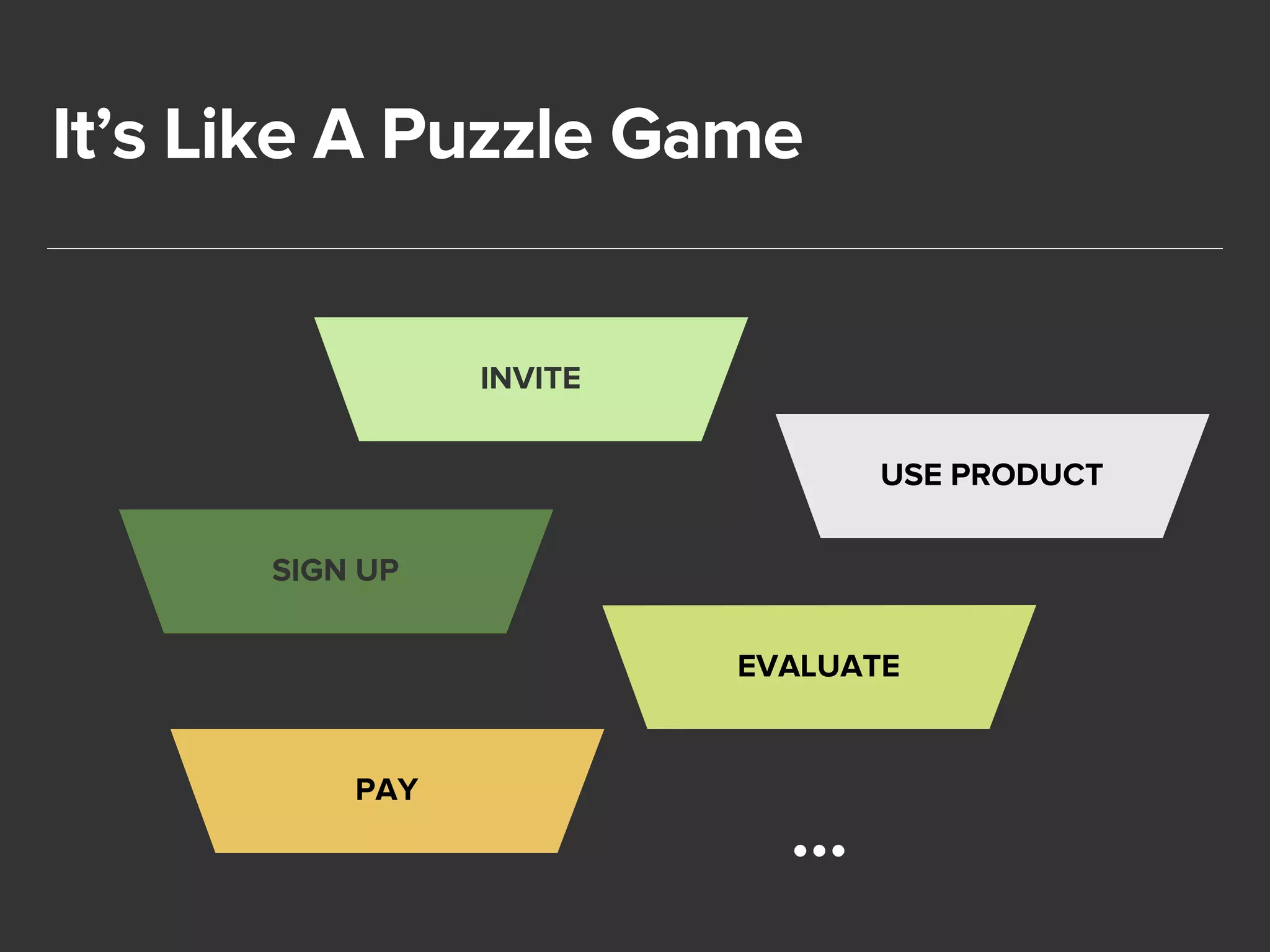 It’s Like A Puzzle Game 
INVITE 
SIGN UP 
USE PRODUCT 
EVALUATE 
PAY 
… 
 