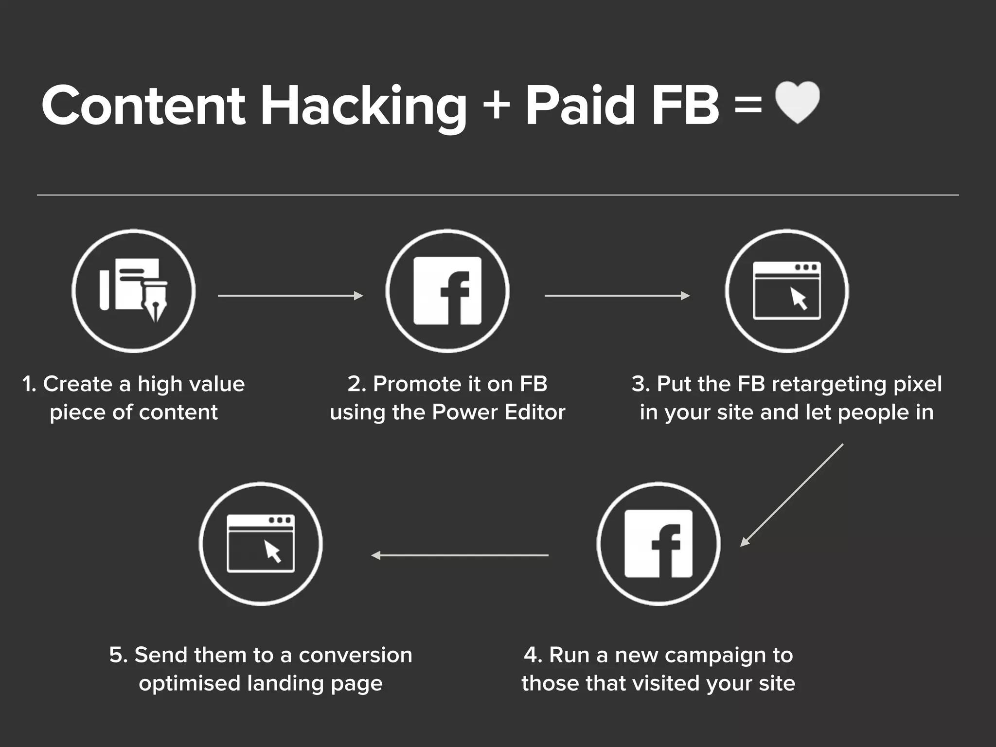 Content Hacking + Paid FB = 
1. Create a high value 
piece of content 
2. Promote it on FB 
using the Power Editor 
3. Put the FB retargeting pixel 
in your site and let people in 
4. Run a new campaign to 
those that visited your site 
5. Send them to a conversion 
optimised landing page 
 