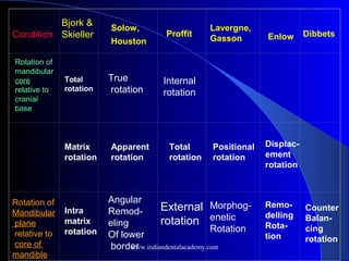 Solow,
Houston
Proffit
Lavergne,
Gasson Enlow Dibbets
Rotation of
mandibular
core
relative to
cranial
base
Total
rotation
Bjork &
Skieller
Condition
True
rotation
Internal
rotation
Rotation
of
mandibular
Plane
relative to
cranial base
Matrix
rotation
Apparent
rotation
Total
rotation
Positional
rotation
Displac-
ement
rotation
Rotation of
Mandibular
plane
relative to
core of
mandible
Intra
matrix
rotation
Angular
Remod-
eling
Of lower
border
External
rotation
Morphog-
enetic
Rotation
Remo-
delling
Rota-
tion
Counter
Balan-
cing
rotation
www.indiandentalacademy.com
 