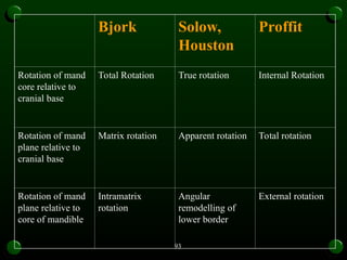 Apparent Rotation growth rotation orthodontics mds pg mandible and maxilla | PPT