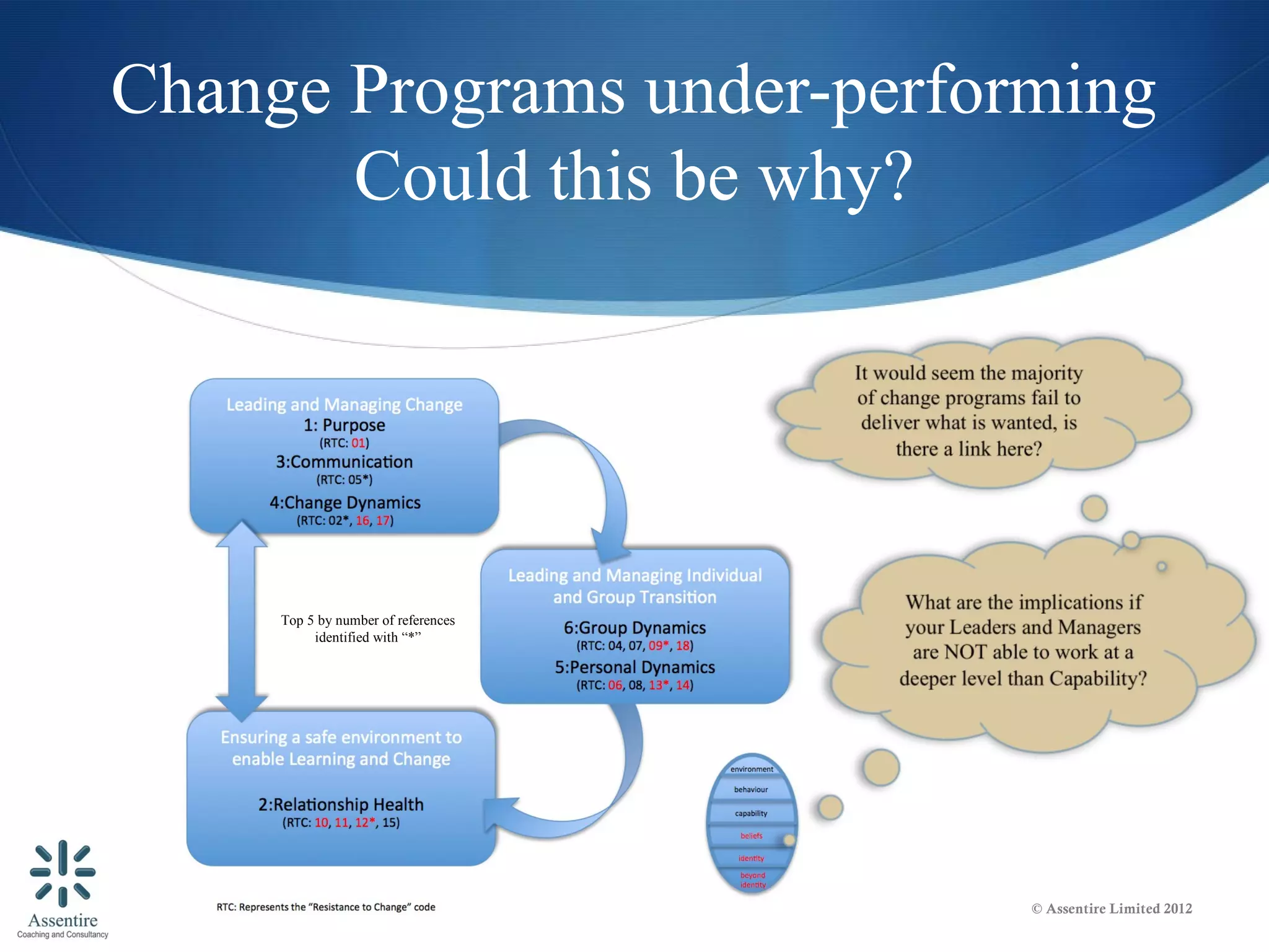 Change Programs under-performing
       Could this be why?




     Top 5 by number of references
          identified with “*”




                                     © Assentire Limited 2012
 