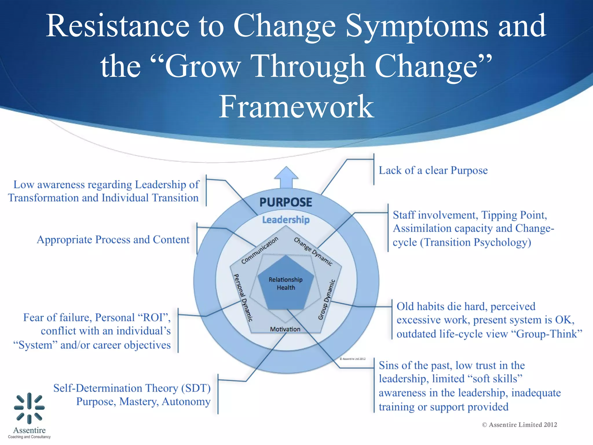 Resistance to Change Symptoms and
   the “Grow Through Change”
             Framework




                            © Assentire Limited 2012
 