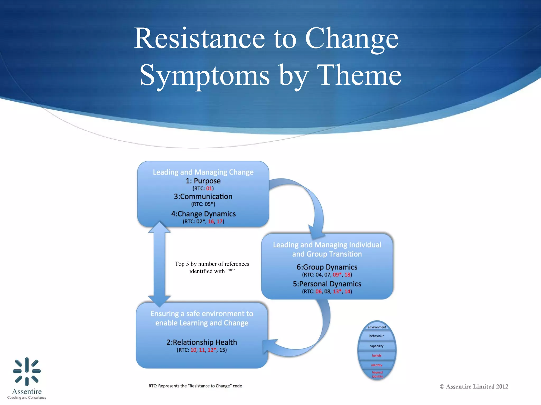 Resistance to Change
Symptoms by Theme




   Top 5 by number of references
        identified with “*”




                                   © Assentire Limited 2012
 