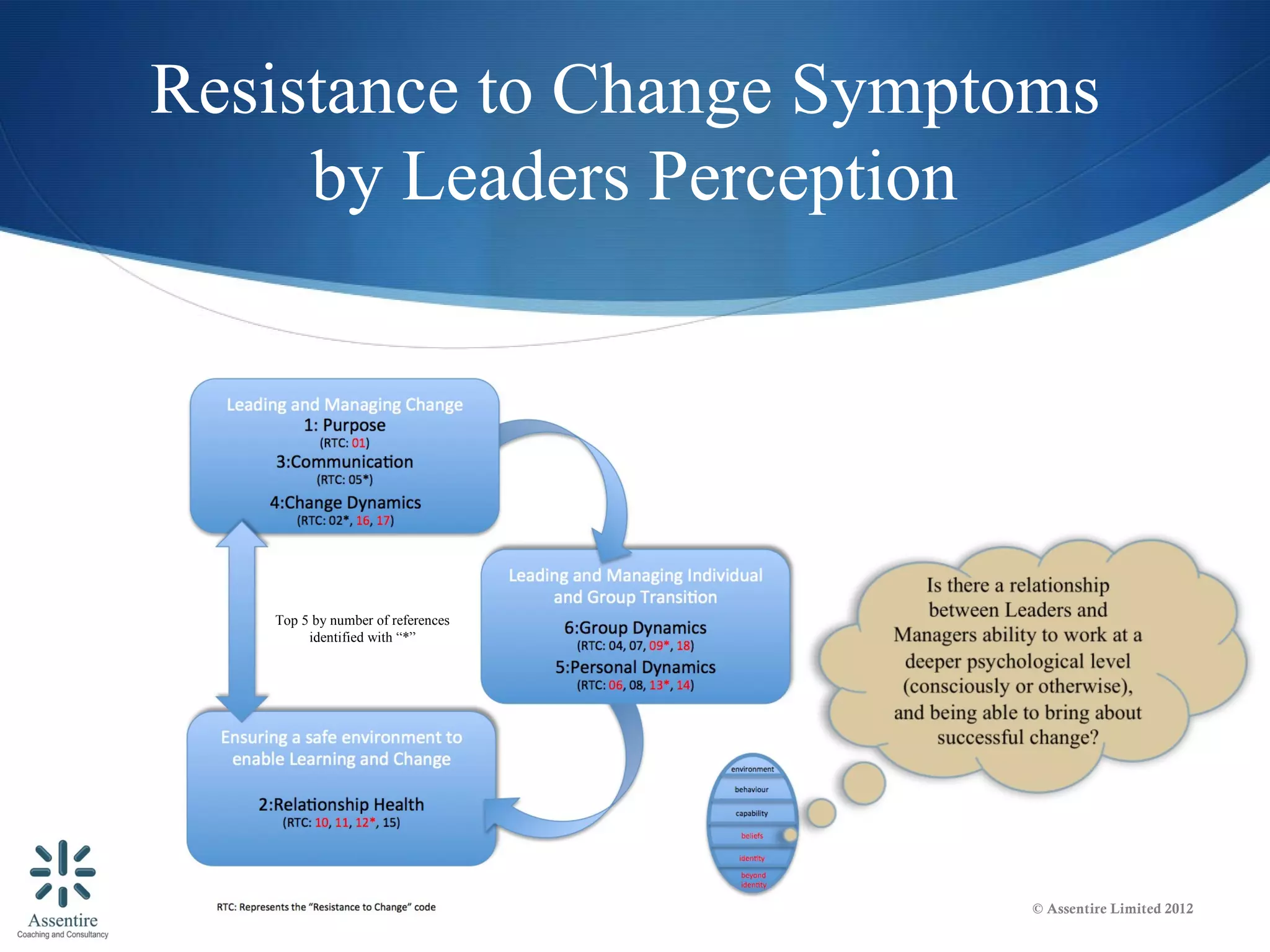 Resistance to Change Symptoms
     by Leaders Perception




   Top 5 by number of references
        identified with “*”




                                   © Assentire Limited 2012
 