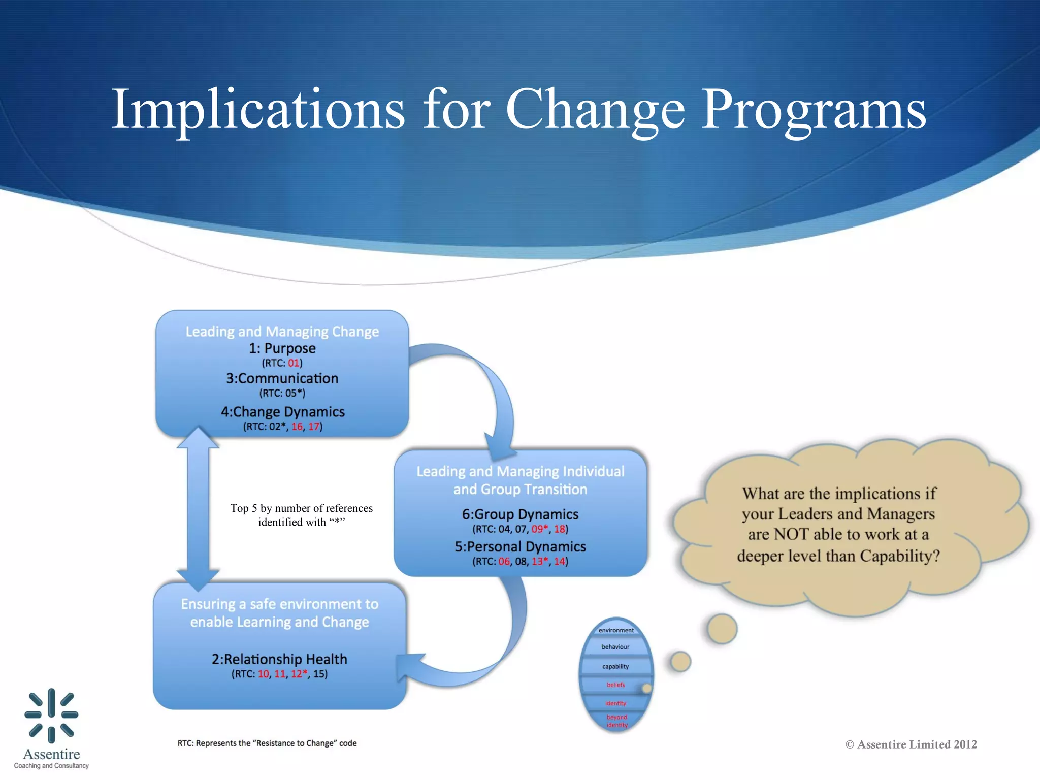 Implications for Change Programs




    Top 5 by number of references
         identified with “*”




                                    © Assentire Limited 2012
 