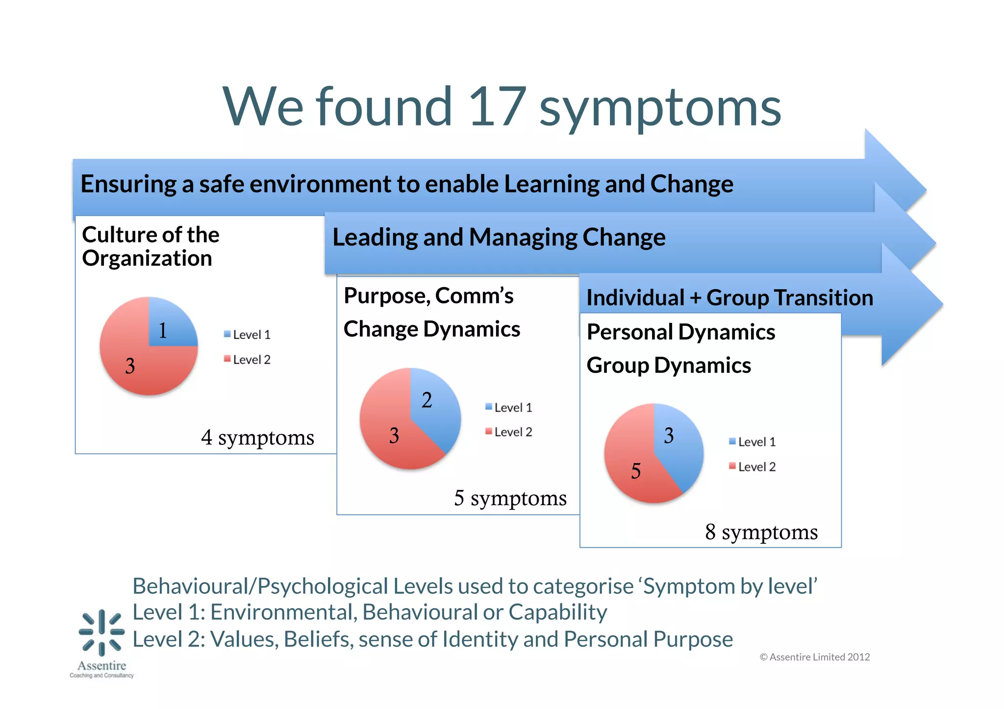 We found 17 symptoms
Ensuring a safe environment to enable Learning and Change
Culture of the
Organization

Leading and Managing Change

Symptoms by level

Purpose, Comm’s

Individual + Group Transition

1 off Level 1
1

Change Dynamics
Symptom by level

Personal Dynamics

3 off3
Level 2


4 symptoms

2 off Level 1
2
3 off3Level 2

Group Dynamics
Symptoms by level
3 off Level 1
3
5
5 off Level 2

5 symptoms
8 symptoms
Behavioural/Psychological Levels used to categorise ‘Symptom by level’
Level 1: Environmental, Behavioural or Capability
Level 2: Values, Beliefs, sense of Identity and Personal Purpose

© Assentire Limited 2012

 