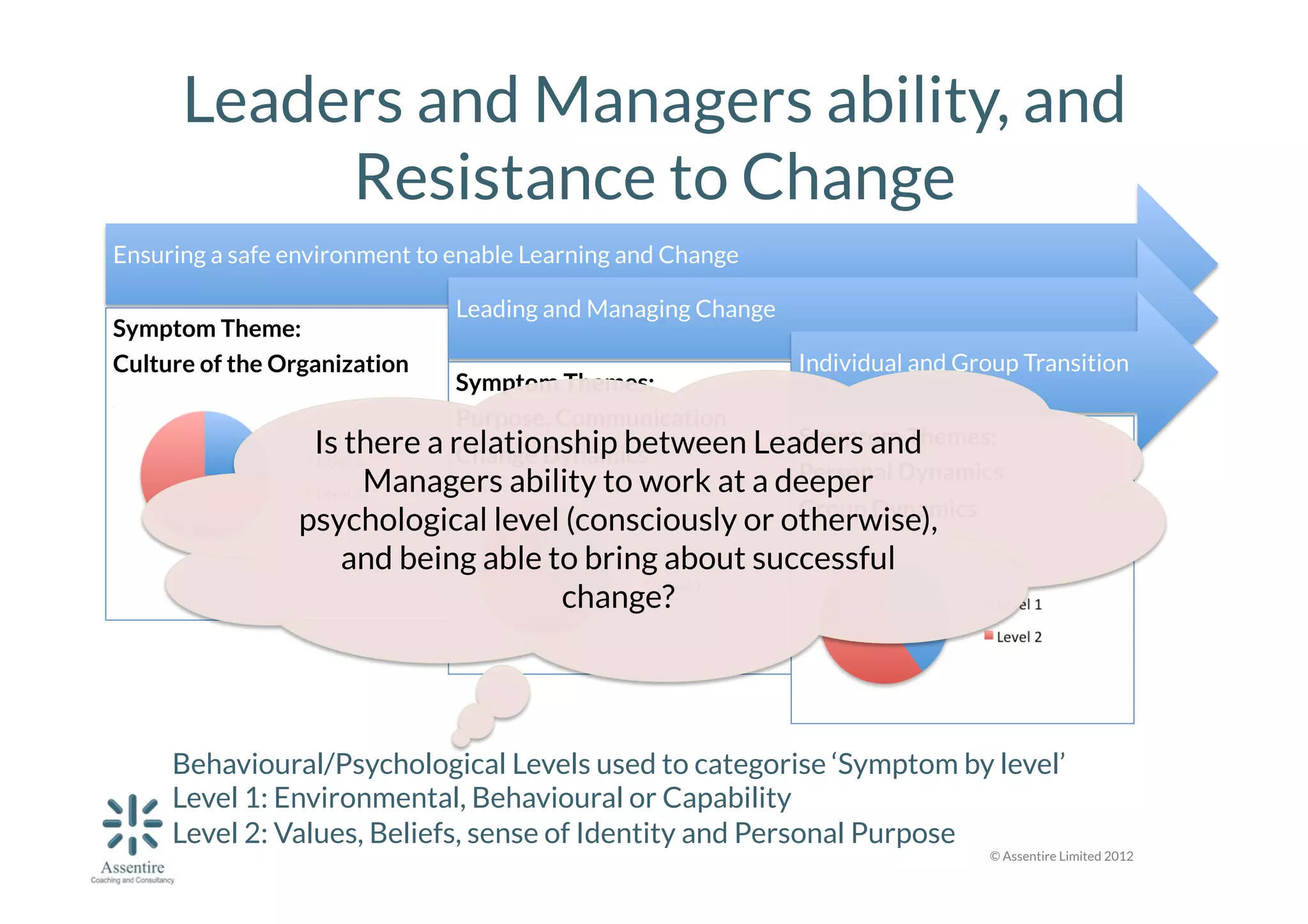 Leaders and Managers ability, and
Resistance to Change 
Ensuring a safe environment to enable Learning and Change
Symptom Theme:
Culture of the Organization

Leading and Managing Change
Symptom Themes:
Purpose, Communication

Individual and Group Transition

Symptoms by level
1 off Level 1
Symptom Themes:
Is there a relationship between Leaders and
Change Dynamics
Personal
3 off Level 2
Managers abilitylevel
work at a deeper Dynamics
Symptom by to

Group Dynamics
psychological level (consciously or otherwise),
2 off Level 1
Symptoms by level
and beingoff Level 2
 bring about successful
3 able to
3 off Level 1
change? 
5 off Level 2

Behavioural/Psychological Levels used to categorise ‘Symptom by level’
Level 1: Environmental, Behavioural or Capability
Level 2: Values, Beliefs, sense of Identity and Personal Purpose

© Assentire Limited 2012

 