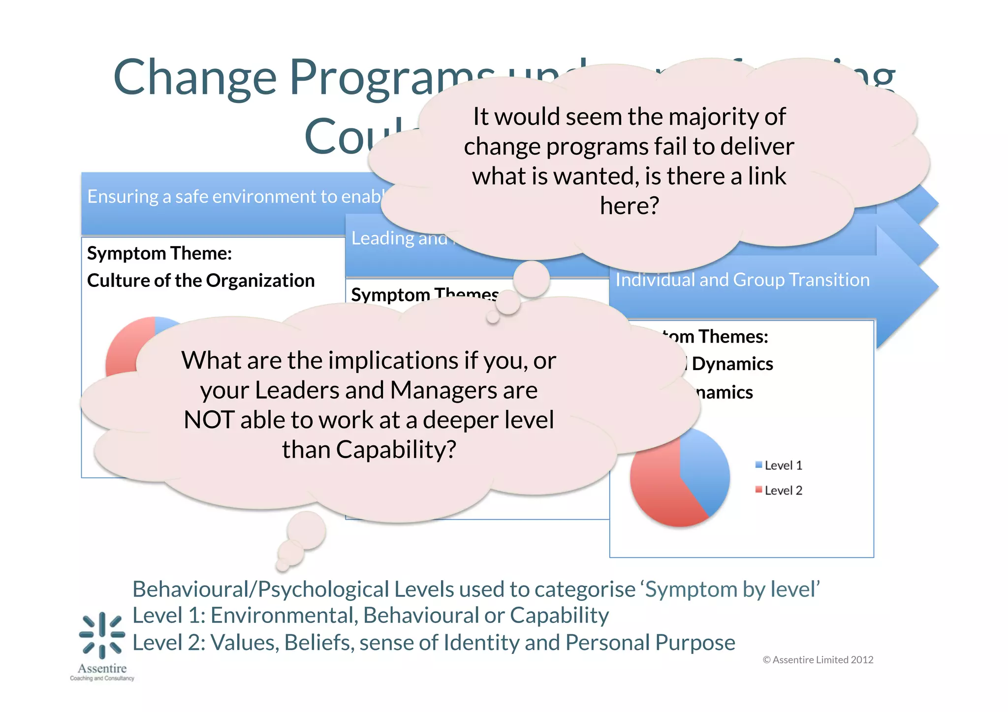 Change Programs under-performing
It would seem the majority of
Could this be why?
 deliver
change programs fail to

what is wanted, is there a link
Ensuring a safe environment to enable Learning and Change
here?
Symptom Theme:
Culture of the Organization
Symptoms by level
1 off Level 1

Leading and Managing Change
Symptom Themes:
Purpose, Communication



Change Dynamics
3 off Level 2
What are the implications if you, or
Symptom by level

your Leaders and Managers are
2 off Level 1
NOT able to work at a deeper level
3 off Level 2
than Capability? 

Individual and Group Transition
Symptom Themes:
Personal Dynamics
Group Dynamics
Symptoms by level
3 off Level 1
5 off Level 2

Behavioural/Psychological Levels used to categorise ‘Symptom by level’
Level 1: Environmental, Behavioural or Capability
Level 2: Values, Beliefs, sense of Identity and Personal Purpose

© Assentire Limited 2012

 
