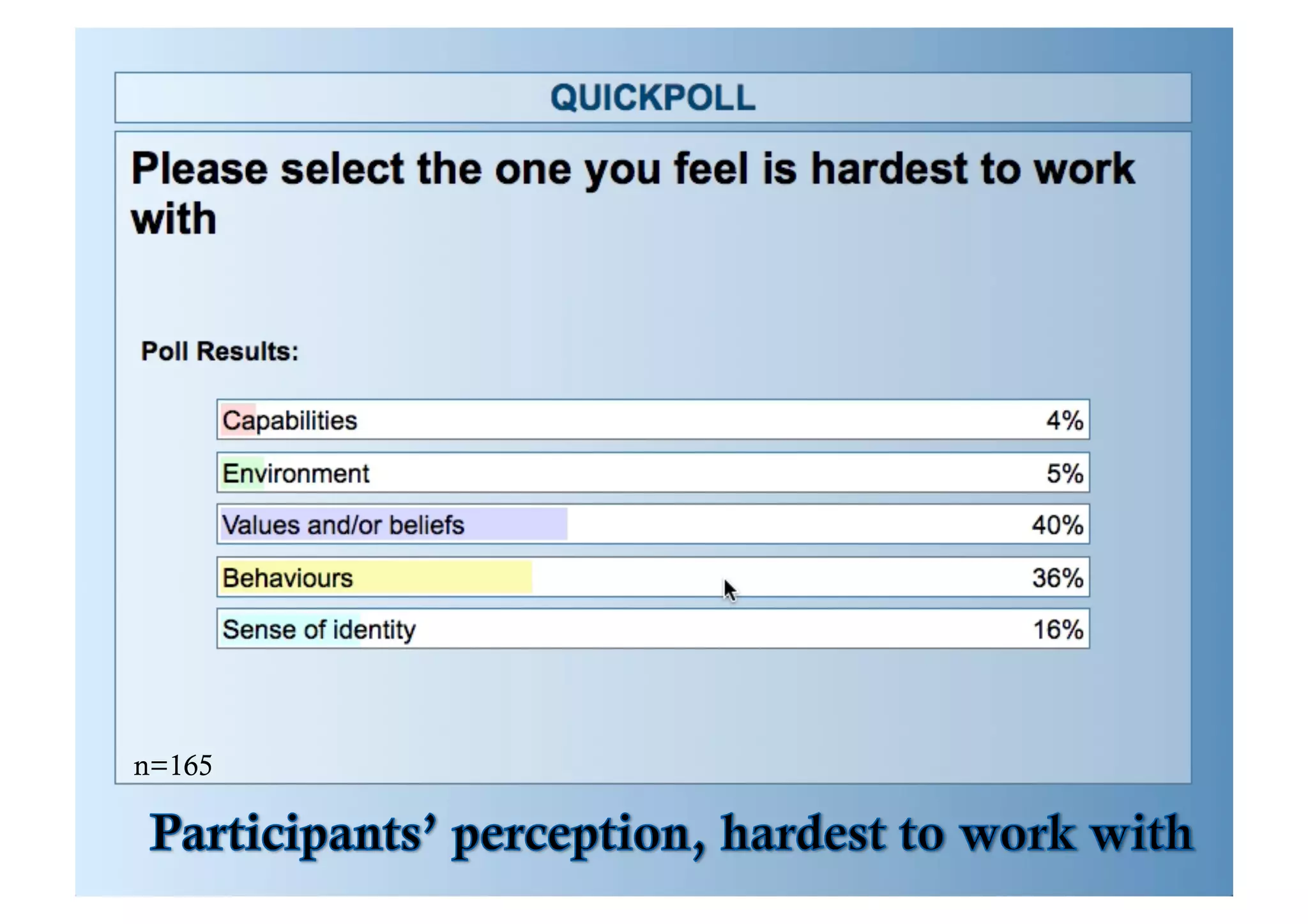 POLL	
  Ques)ons	
  #3	
  
•  Please	
  select	
  the	
  one	
  you	
  feel	
  is	
  hardest	
  to	
  
work	
  with.	
  	
  
–  Capabili)es	
  
–  Environment	
  
–  Values	
  and/or	
  Beliefs	
  
–  Behaviours	
  
–  Sense	
  of	
  Iden)ty	
  
	
  
Select	
  only	
  one	
  
n=165

 