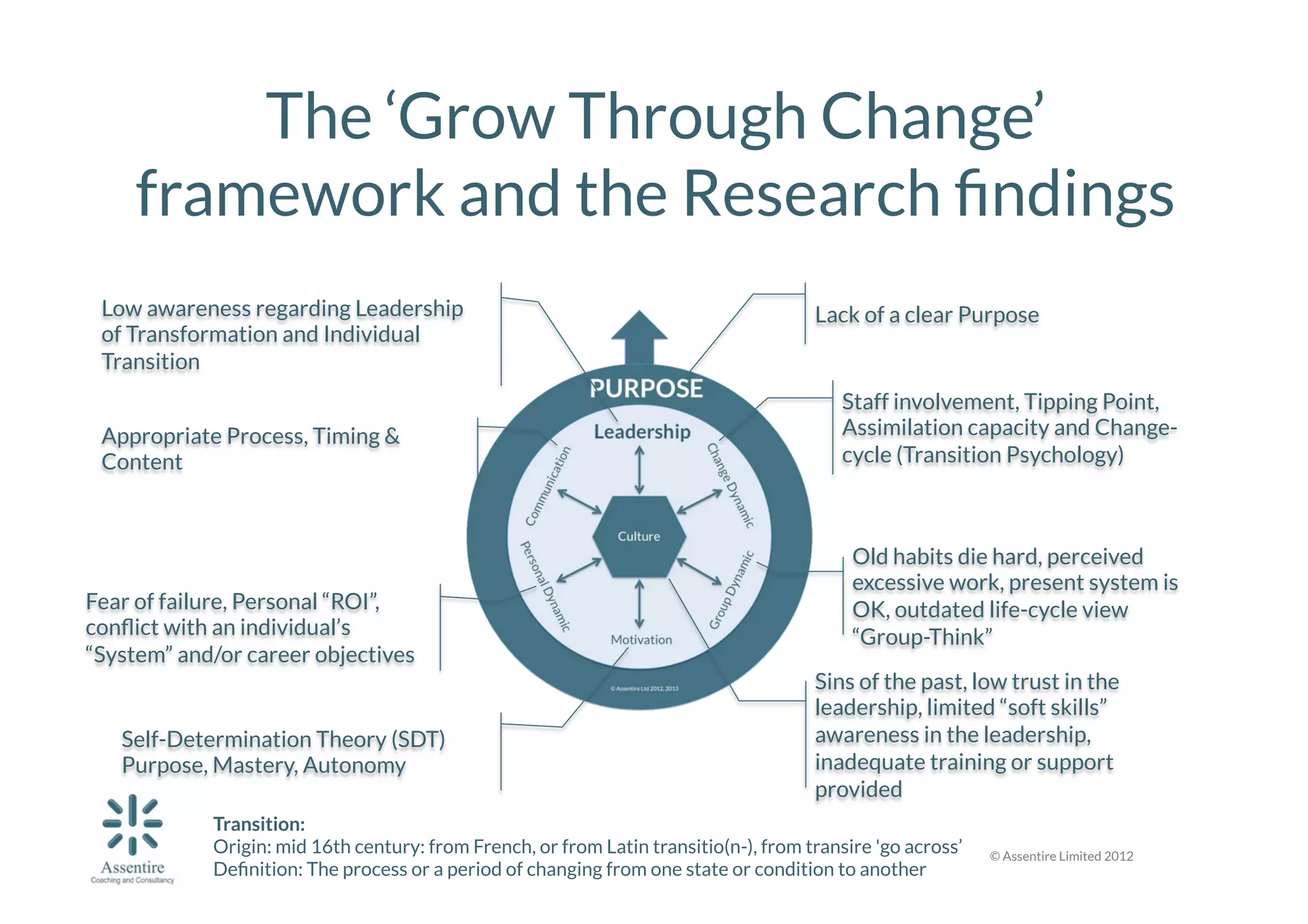 The ‘Grow Through Change’
framework and the Research ﬁndings
Low awareness regarding Leadership 
of Transformation and Individual
Transition
Appropriate Process, Timing &
Content

Fear of failure, Personal “ROI”,
conﬂict with an individual’s
“System” and/or career objectives

Self-Determination Theory (SDT)
Purpose, Mastery, Autonomy 

Lack of a clear Purpose

Staff involvement, Tipping Point,
Assimilation capacity and Changecycle (Transition Psychology)

Old habits die hard, perceived
excessive work, present system is
OK, outdated life-cycle view 
“Group-Think” 
Sins of the past, low trust in the
leadership, limited “soft skills”
awareness in the leadership,
inadequate training or support
provided

Transition: 
Origin: mid 16th century: from French, or from Latin transitio(n-), from transire 'go across’
Deﬁnition: The process or a period of changing from one state or condition to another

© Assentire Limited 2012

 