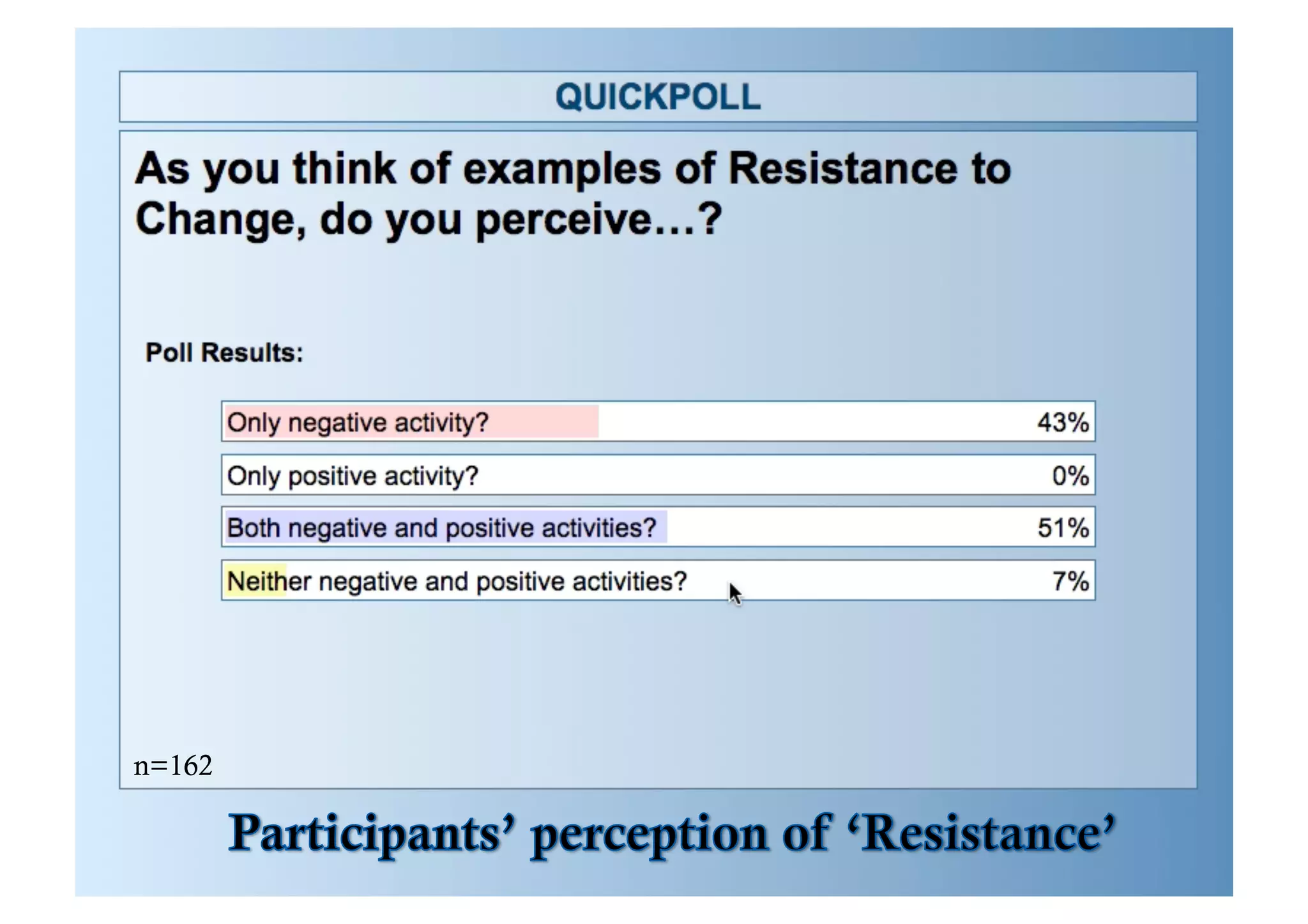 POLL	
  Ques)ons	
  #2	
  
•  As	
  you	
  think	
  of	
  examples	
  of	
  Resistance	
  to	
  
Change,	
  do	
  you	
  perceive…?	
  
–  Only	
  Nega)ve	
  ac)vity?	
  	
  
–  Only	
  Posi)ve	
  ac)vity?	
  	
  
–  Both	
  Nega)ve	
  and	
  Posi)ve	
  ac)vi)es?	
  	
  
–  Neither	
  Nega)ve	
  nor	
  Posi)ve	
  ac)vi)es?	
  	
  
n=162

Select	
  only	
  one	
  

 