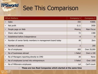 See This Comparison
What Matters Company 1 Company 2
• Sales 350 43886
• Net profit 0.11 3958
• People page on Web Missing Main Focus
• Share value today 72 1388
• Established before Independence -4 -9
• Number of owner family members in management board today All Zero
• Number of patents 2 200
• No of employees 400 Over 29,000
• No of businesses abroad 1 failed Over a 100
• No of Managers reporting directly to CMD All None
• No of employees turned into entrepreneurs 5 failed Over 1000
• No of Millionaire employees Lol Can‟t count
• These are two Real Companies which started at the same time
 