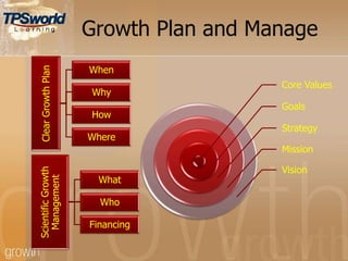 Growth Plan and Manage
ClearGrowthPlan
When
Why
How
Where
ScientificGrowth
Management
What
Who
Financing
Core Values
Goals
Strategy
Mission
Vision
 