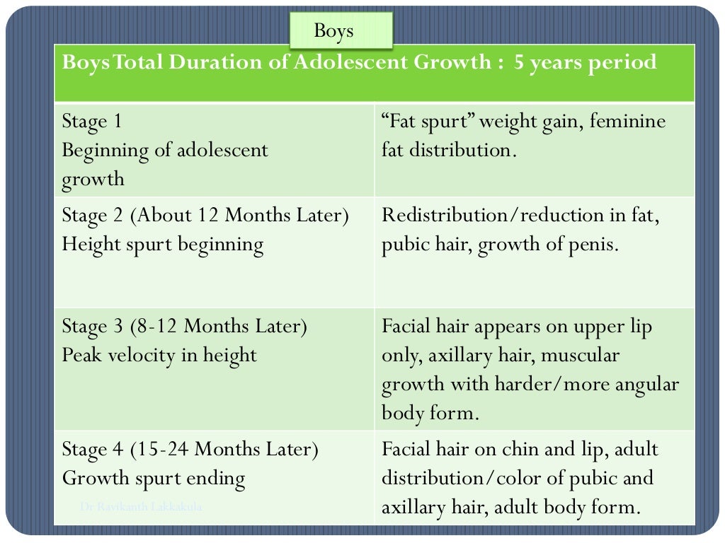 Growth spurts orthodontics