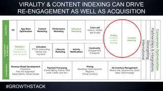 #GROWTHSTACK
VIRALITY & CONTENT INDEXING CAN DRIVE
RE-ENGAGEMENT AS WELL AS ACQUISITION
 