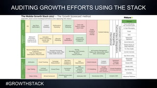 #GROWTHSTACK
AUDITING GROWTH EFFORTS USING THE STACK
 