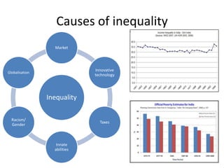 Causes of inequality
                  Market




                              Innovative
Globalisation
                              technology




                Inequality

  Racism/
                                Taxes
  Gender



                   Innate
                  abilities
 