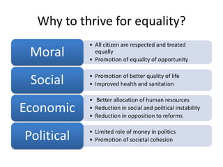 Why to thrive for equality?
            • All citizen are respected and treated
 Moral        equally
            • Promotion of equality of opportunity

            • Promotion of better quality of life
 Social     • Improved health and sanitation

            • Better allocation of human resources
Economic    • Reduction in social and political instability
            • Reduction in opposition to reforms

            • Limited role of money in politics
Political   • Promotion of societal cohesion
 