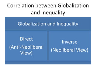 Correlation between Globalization
          and Inequality
    Globalization and Inequality

     Direct
                        Inverse
(Anti-Neoliberal
                   (Neoliberal View)
     View)
 