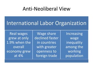 Anti-Neoliberal View

International Labor Organization
  Real wages    Wage share      Increasing
 grew at only declined faster      wage
1.9% when the   in countries    inequality
    overall     with greater    among the
economy grew    openness to      working
    at 4%      foreign trade    population
 