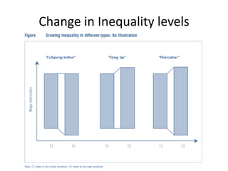 Change in Inequality levels
 
