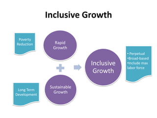 Inclusive Growth

 Poverty
Reduction        Rapid
                Growth
                                         • Perpetual
                                         •Broad-based
                             Inclusive   •Include max
                                         labor force
                              Growth

               Sustainable
 Long Term
Development
                 Growth
 