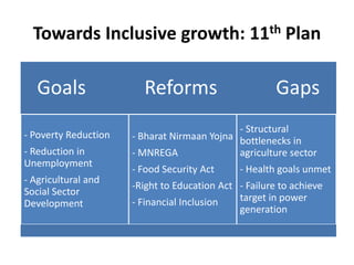 Towards Inclusive growth: 11th Plan

   Goals                Reforms                        Gaps
                                             - Structural
- Poverty Reduction   - Bharat Nirmaan Yojna bottlenecks in
- Reduction in        - MNREGA               agriculture sector
Unemployment
                      - Food Security Act     - Health goals unmet
- Agricultural and
                      -Right to Education Act - Failure to achieve
Social Sector
                      - Financial Inclusion   target in power
Development
                                              generation
 