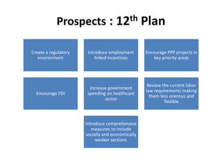 Prospects : 12th Plan

Create a regulatory    Introduce employment       Encourage PPP projects in
   environment             linked incentives          key priority areas




                                                   Review the current labor
                        Increase government
                                                  law requirements making
  Encourage FDI        spending on healthcare
                                                    them less onerous and
                               sector
                                                           flexible



                      Introduce comprehensive
                         measures to include
                      socially and economically
                           weaker sections
 