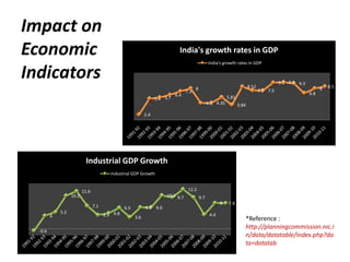 Impact on
Economic                                                                       India's growth rates in GDP
                                                                                                   India's growth rates in GDP

Indicators                                                                                                                                   9.5 9.6 9.3
                                                                                         8                                  8.52                                 8   8.5
                                                                                   7.3                                             7.5 7.5
                                                                             6.4                                                                           6.8
                                                                   5.4 5.7                                    5.81
                                                                                                   4.3 4.35          3.84
                                                             1.4




                           Industrial GDP Growth
                                          Industrial GDP Growth


                          11.6                                                      12.2
                   10.2                                                 10.3 9.7             9.7
                                                                                                          8   7.9
                                 7.1             6.5         6.6 6.6
             5.2
         4                             4.3 4.8         3.6
                                                                                                    4.4
                                                                                                                        *Reference :
                                                                                                                        http://planningcommission.nic.i
  -0.6
                                                                                                                        n/data/datatable/index.php?da
                                                                                                                        ta=datatab
 