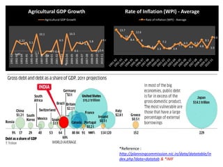 Agricultural GDP Growth                                                                                                                                        Rate of Inflation (WPI) - Average
                                                                      Agricultural GDP Growth                                                                                                                       Rate of Inflation (WPI) - Average


                                                                                                                                                                                                13.7
                                                                                                                                                                                                             12.6
                                                            10.1                                                         10.3
                                                                                                                                                                                                   10.1                                                                                   9.6
                    6.22                                                                             6.5                                                                                  6.6          8.4      8                                                                 8.1
                            5.1                                                                                                              5.1 4.2             5.8                                                                7.2
                        4.1                                                                                                                                                                                                                               6.5         6.5
                                                                                                                                                                                                                                                    5.5                     4.8
                                                                                                                                                                                                                    4.6 4.4                                     4.4                     3.9
                                                                                                                                                                                                                              3.3         3.6 3.4
                                                                                -0.1 -0.4                                          0.1                                     -0.1 0.4
          -1.85                                   -1.1
1991-92
          1992-93
                    1993-94
                              1994-95
                                        1995-96
                                                  1996-97
                                                            1997-98
                                                                      1999-00
                                                                                 2000-01
                                                                                           2001-02
                                                                                                     2002-03
                                                                                                               2003-04
                                                                                                                         2004-05
                                                                                                                                   2005-06
                                                                                                                                             2006-07
                                                                                                                                                       2007-08
                                                                                                                                                                 2008-09
                                                                                                                                                                           2009-10
                                                                                                                                                                                     2010-11
                                                                      -2.8

                                                                                                               -8




                                                                                                                                                                                                *Reference :
                                                                                                                                                                                                http://planningcommission.nic.in/data/datatable/in
                                                                                                                                                                                                dex.php?data=datatab & *IMF
 