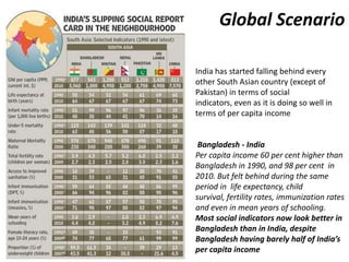 Global Scenario

India has started falling behind every
other South Asian country (except of
Pakistan) in terms of social
indicators, even as it is doing so well in
terms of per capita income


 Bangladesh - India
Per capita income 60 per cent higher than
Bangladesh in 1990, and 98 per cent in
2010. But felt behind during the same
period in life expectancy, child
survival, fertility rates, immunization rates
and even in mean years of schooling.
Most social indicators now look better in
Bangladesh than in India, despite
Bangladesh having barely half of India’s
per capita income
 