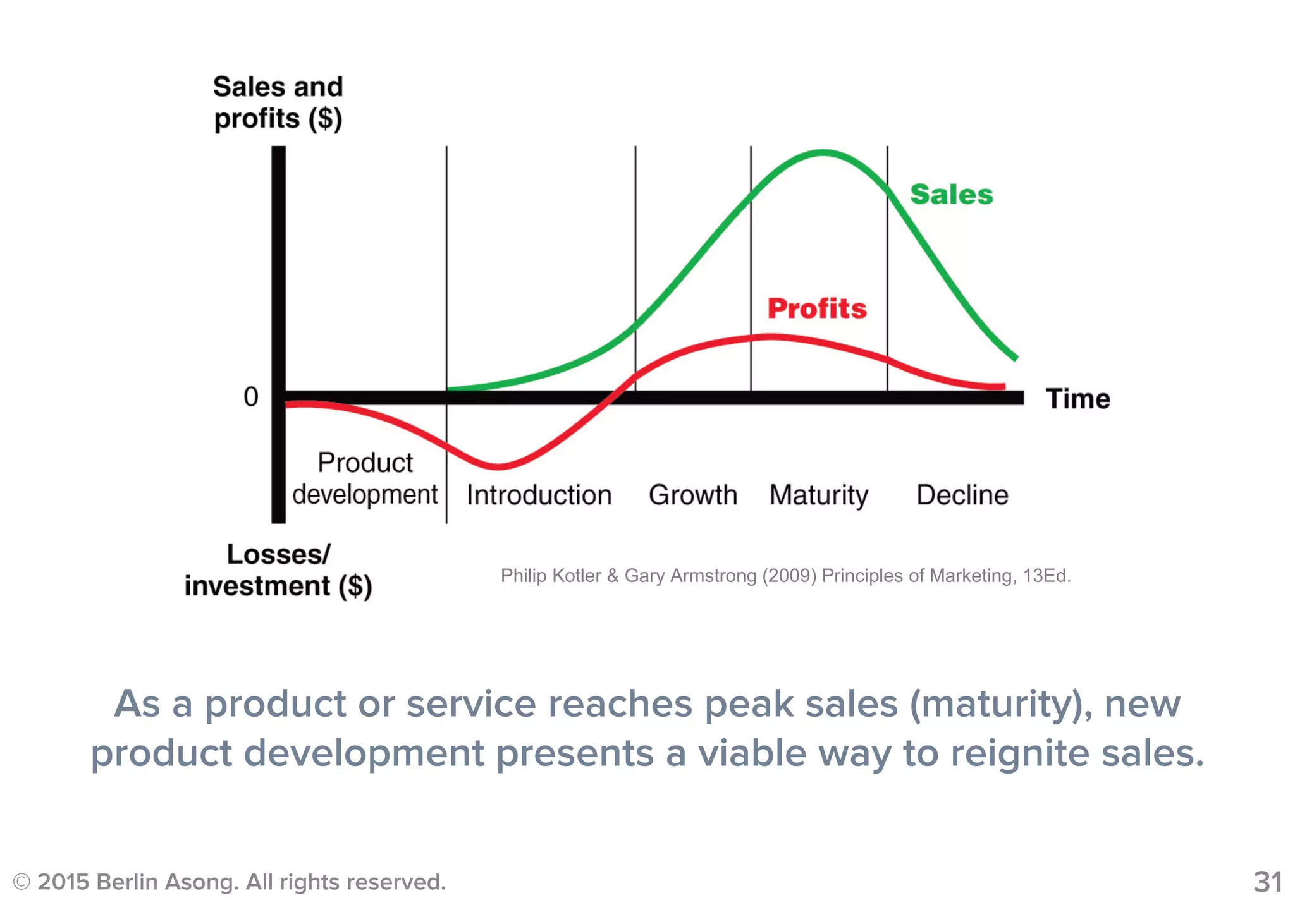 © 2015 Berlin Asong. All rights reserved. 31
Philip Kotler & Gary Armstrong (2009) Principles of Marketing, 13Ed.
As a product or service reaches peak sales (maturity), new
product development presents a viable way to reignite sales.
 