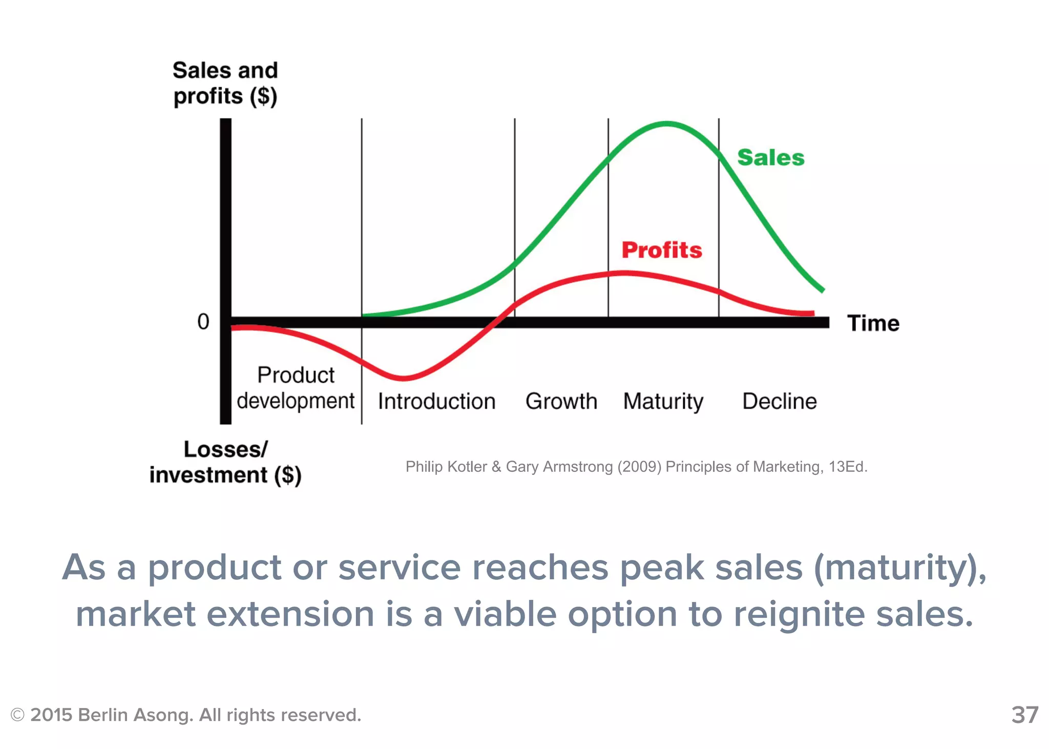 © 2015 Berlin Asong. All rights reserved. 37
Philip Kotler & Gary Armstrong (2009) Principles of Marketing, 13Ed.
As a product or service reaches peak sales (maturity),
market extension is a viable option to reignite sales.
 