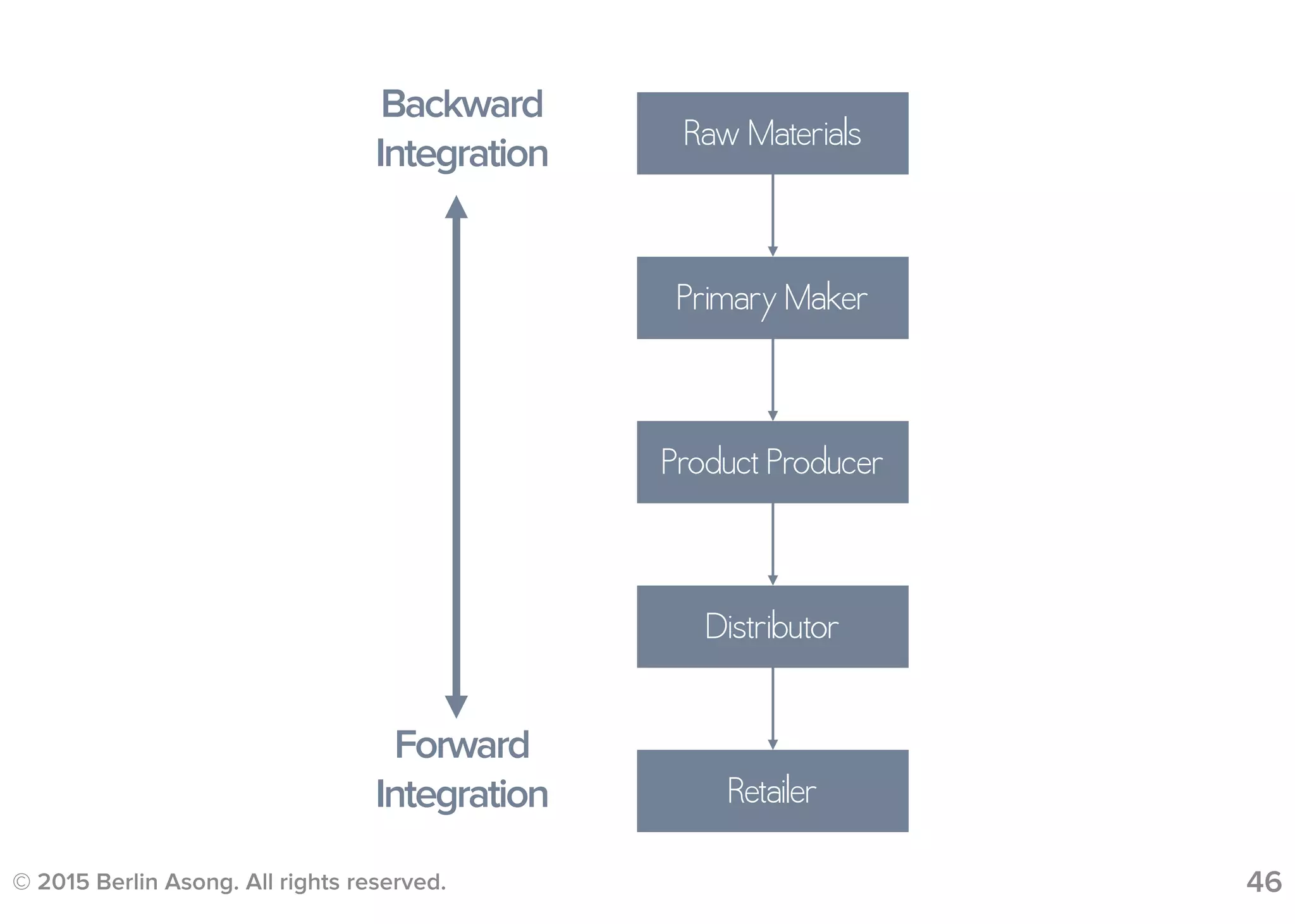 © 2015 Berlin Asong. All rights reserved. 46
Backward
Integration
Forward
Integration
Raw Materials
Retailer
Primary Maker
Product Producer
Distributor
 