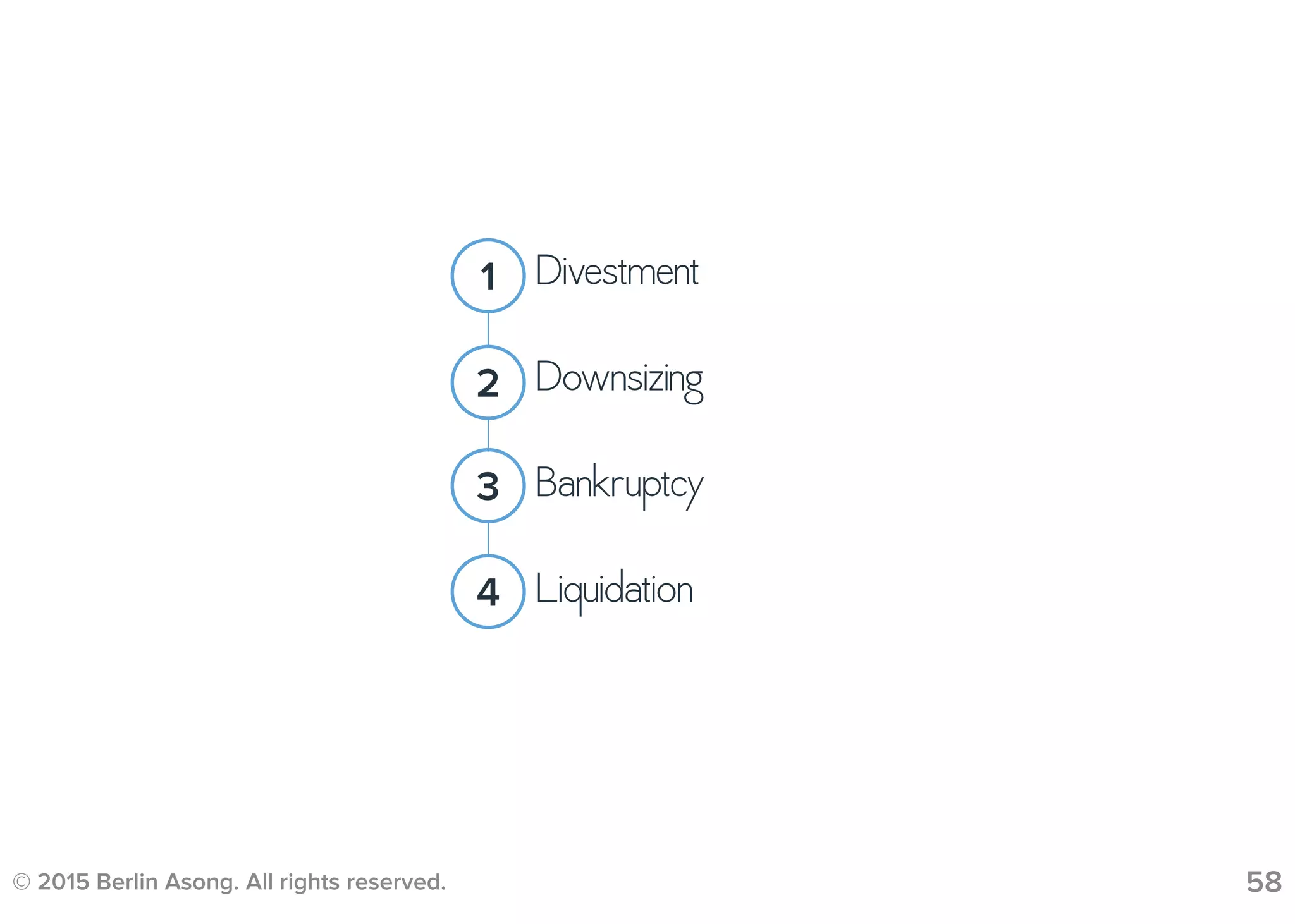 © 2015 Berlin Asong. All rights reserved. 58
1
2
Divestment
Downsizing
3 Bankruptcy
4 Liquidation
 
