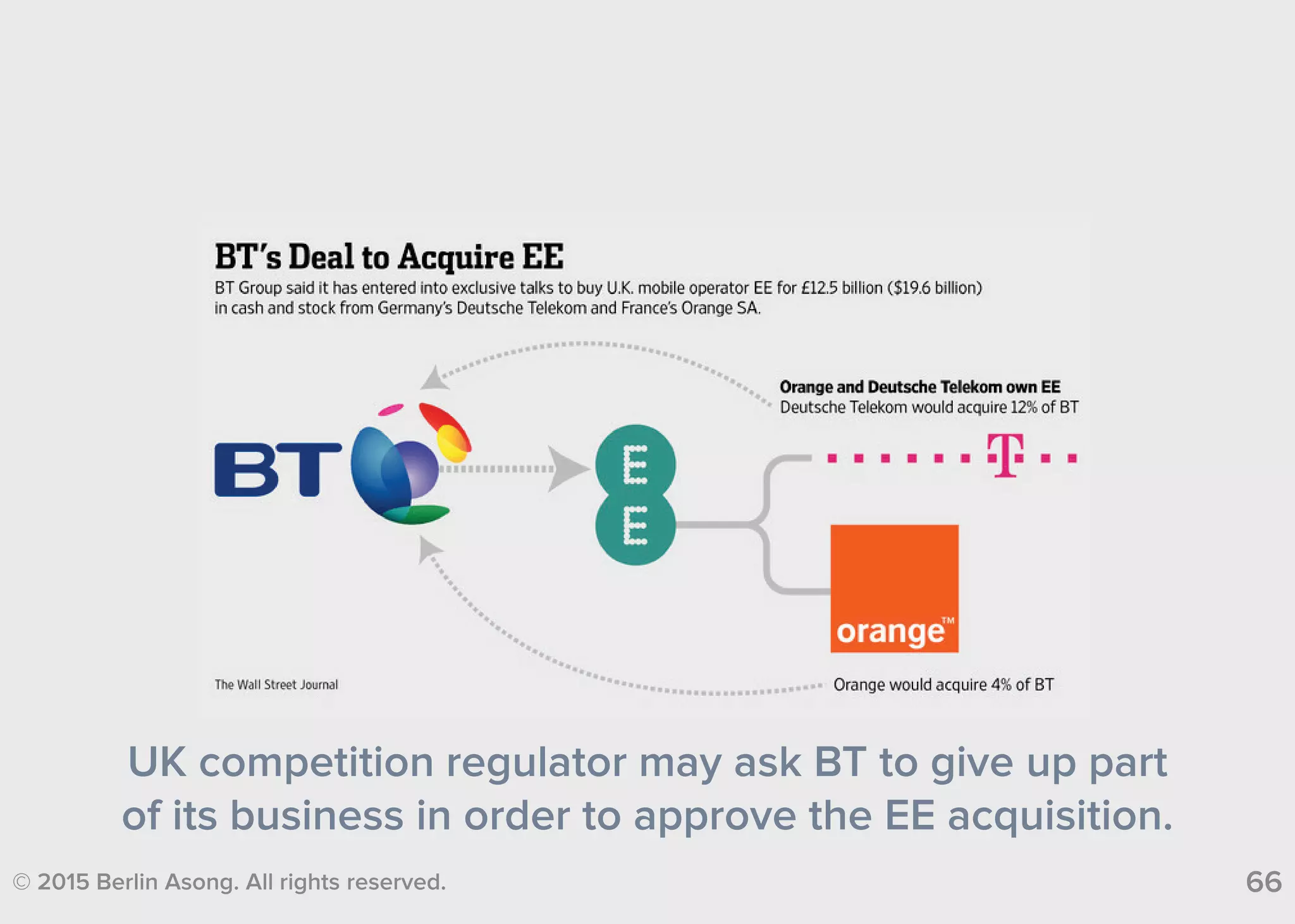 © 2015 Berlin Asong. All rights reserved. 66
UK competition regulator may ask BT to give up part
of its business in order to approve the EE acquisition.
 