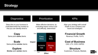 Strategy
Diagnostics Prioritization KPIs
Deep dive on your business to
understand what has worked so
that you can identify what to:
Copy
Same pitch same clients
Scale
Same pitches similar clients
Explore
Similar pitch similar clients
Make effective decisions, by
evaluating impact versus cost
and difficulty, determined:
Align your strategy with overall
health of your company and
future exit strategies:
Financial Growth
Revenue, Profits, YoY%
Cost of Business
CAC, LTV, CCR, CAPEX
Structure
Customers, Products, Markets
Easy
Wins
Big
Bets
Increme
ntal
Money
Pit
Impact
High
Low
Effort
Low High
 