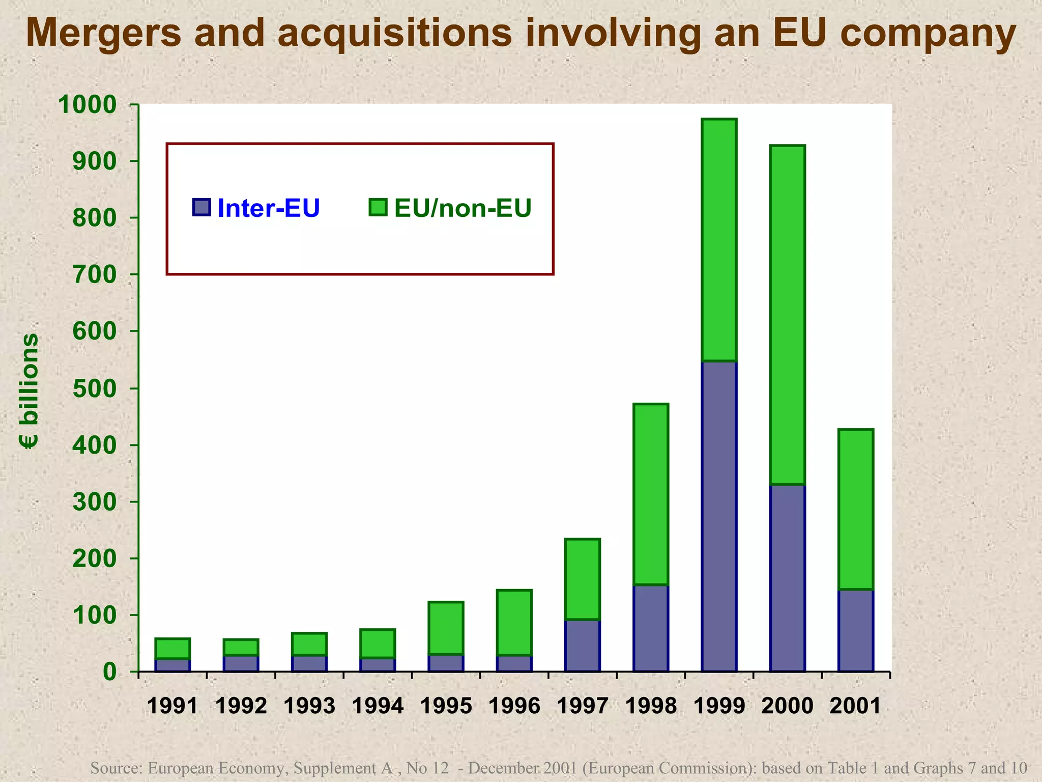 Mergers and acquisitions involving an EU company Source: European Economy, Supplement A , No 12  - December 2001 (European Commission): based on Table 1 and Graphs 7 and 10  