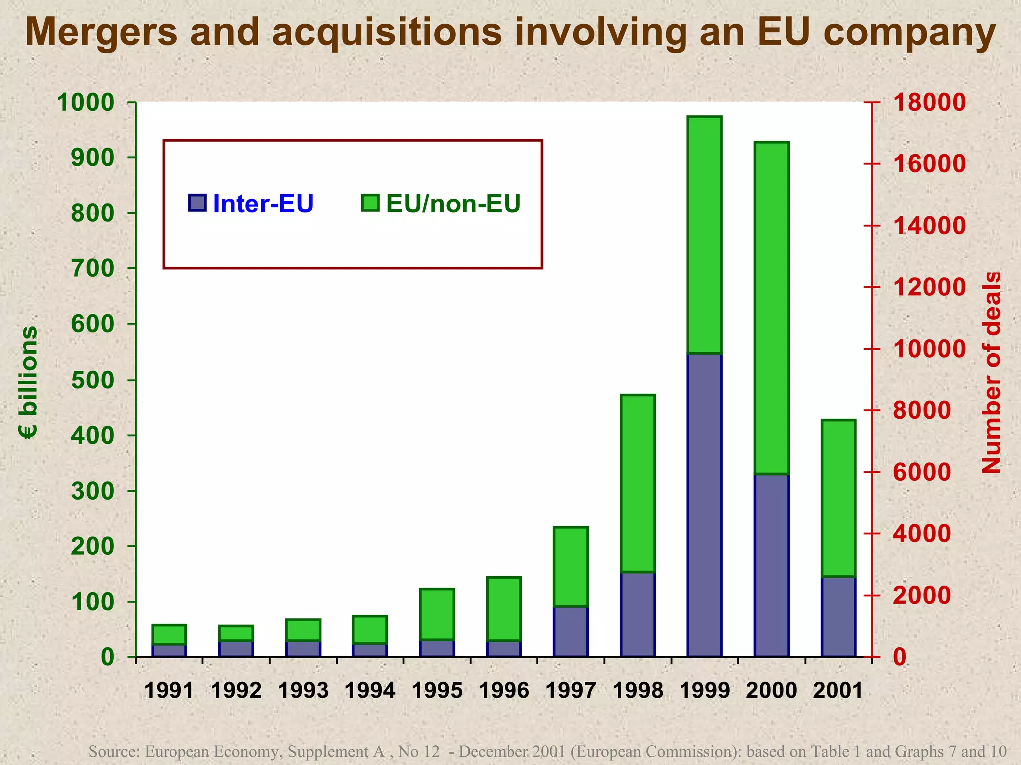 Mergers and acquisitions involving an EU company Source: European Economy, Supplement A , No 12  - December 2001 (European Commission): based on Table 1 and Graphs 7 and 10  