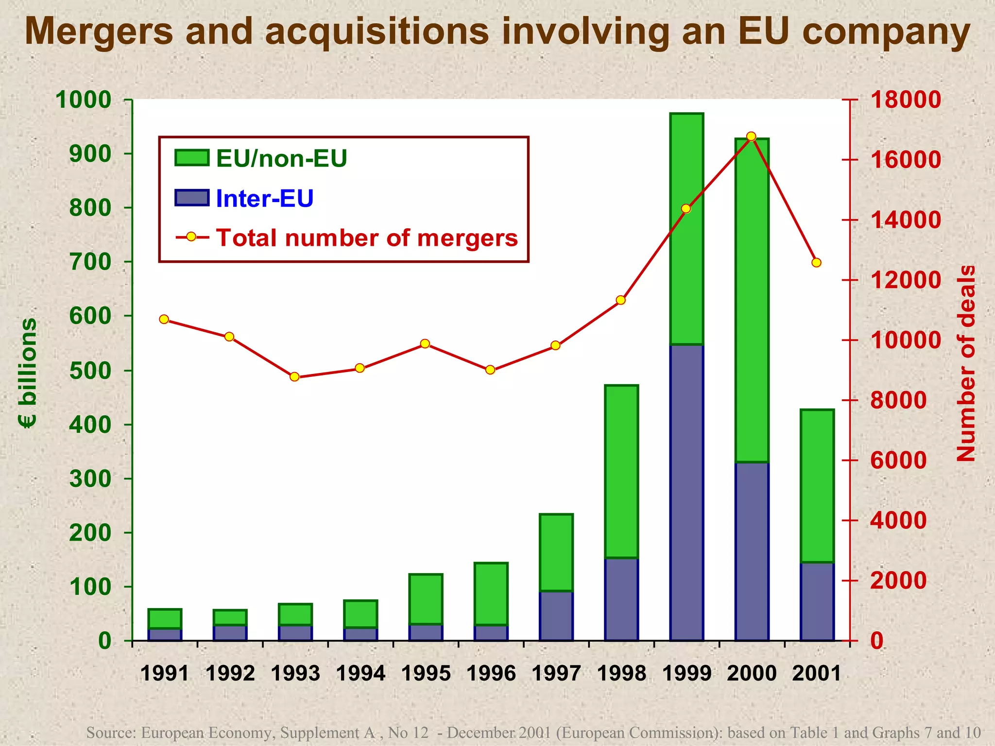Mergers and acquisitions involving an EU company Source: European Economy, Supplement A , No 12  - December 2001 (European Commission): based on Table 1 and Graphs 7 and 10  